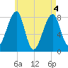 Matinicus Harbor tide chart for Tuesday, May 4, 2021