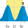 Matinicus Harbor tide chart for Wednesday, May 5, 2021