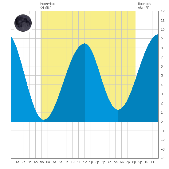 Matinicus Harbor tide chart for Thursday, June 10, 2021