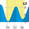 Matinicus Harbor tide chart for Saturday, June 12, 2021