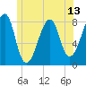 Matinicus Harbor tide chart for Sunday, June 13, 2021