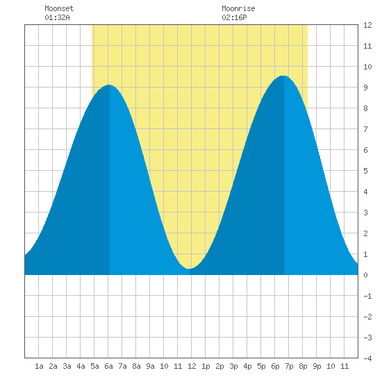 Matinicus Harbor tide chart for Saturday, June 19, 2021