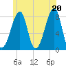 Matinicus Harbor tide chart for Sunday, June 20, 2021