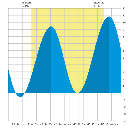 Matinicus Harbor tide chart for Tuesday, June 22, 2021
