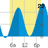 Matinicus Harbor tide chart for Tuesday, June 22, 2021