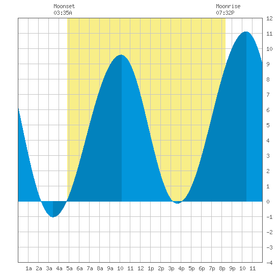 Matinicus Harbor tide chart for Wednesday, June 23, 2021