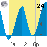 Matinicus Harbor tide chart for Thursday, June 24, 2021