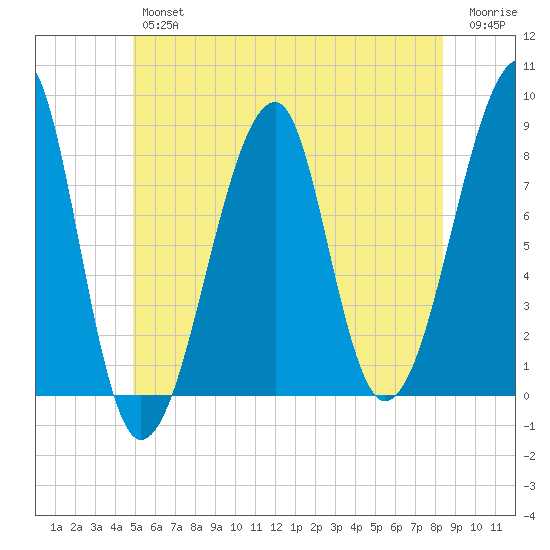 Matinicus Harbor tide chart for Friday, June 25, 2021