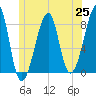 Matinicus Harbor tide chart for Friday, June 25, 2021