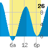 Matinicus Harbor tide chart for Saturday, June 26, 2021