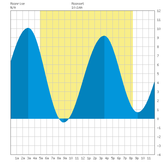 Matinicus Harbor tide chart for Tuesday, June 29, 2021