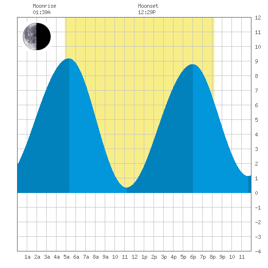 Matinicus Harbor tide chart for Wednesday, June 2, 2021