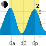 Matinicus Harbor tide chart for Wednesday, June 2, 2021