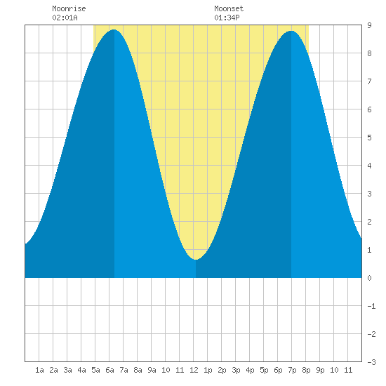 Matinicus Harbor tide chart for Thursday, June 3, 2021