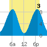 Matinicus Harbor tide chart for Thursday, June 3, 2021