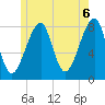 Matinicus Harbor tide chart for Sunday, June 6, 2021