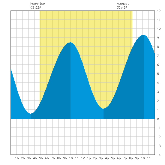Matinicus Harbor tide chart for Monday, June 7, 2021