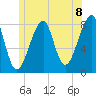 Matinicus Harbor tide chart for Tuesday, June 8, 2021