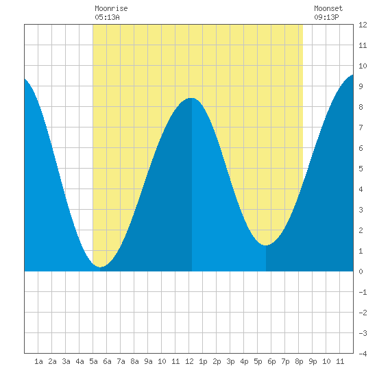 Matinicus Harbor tide chart for Saturday, July 10, 2021