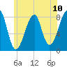 Matinicus Harbor tide chart for Saturday, July 10, 2021
