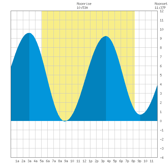 Matinicus Harbor tide chart for Thursday, July 15, 2021