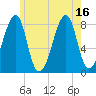 Matinicus Harbor tide chart for Friday, July 16, 2021