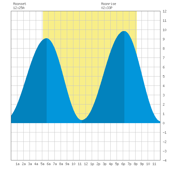 Matinicus Harbor tide chart for Sunday, July 18, 2021