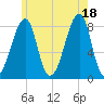 Matinicus Harbor tide chart for Sunday, July 18, 2021