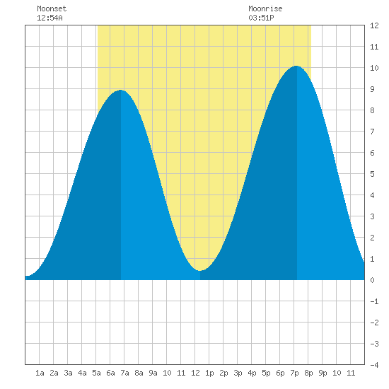 Matinicus Harbor tide chart for Monday, July 19, 2021
