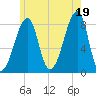Matinicus Harbor tide chart for Monday, July 19, 2021