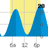 Matinicus Harbor tide chart for Tuesday, July 20, 2021