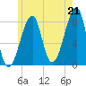 Matinicus Harbor tide chart for Wednesday, July 21, 2021