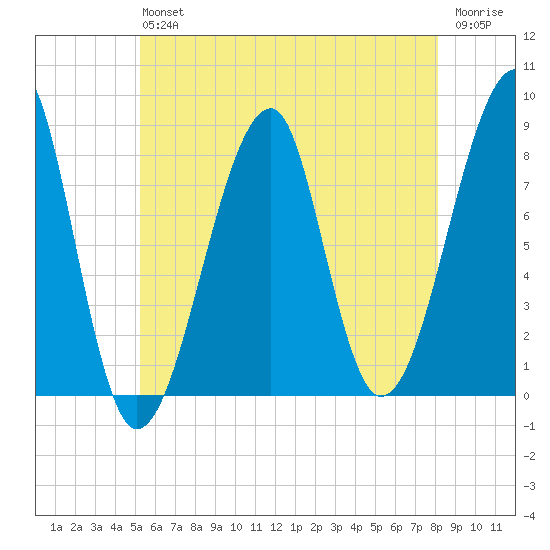 Matinicus Harbor tide chart for Saturday, July 24, 2021