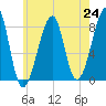 Matinicus Harbor tide chart for Saturday, July 24, 2021