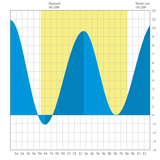 Matinicus Harbor tide chart for Sunday, July 25, 2021