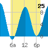 Matinicus Harbor tide chart for Sunday, July 25, 2021