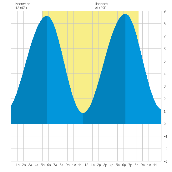 Matinicus Harbor tide chart for Friday, July 2, 2021