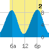 Matinicus Harbor tide chart for Friday, July 2, 2021