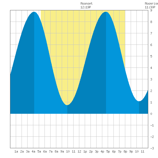 Matinicus Harbor tide chart for Friday, July 30, 2021