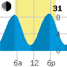 Matinicus Harbor tide chart for Saturday, July 31, 2021