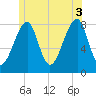 Matinicus Harbor tide chart for Saturday, July 3, 2021