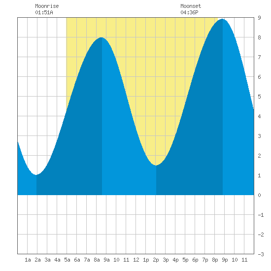 Matinicus Harbor tide chart for Monday, July 5, 2021