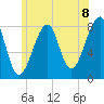 Matinicus Harbor tide chart for Thursday, July 8, 2021
