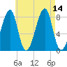 Matinicus Harbor tide chart for Saturday, August 14, 2021