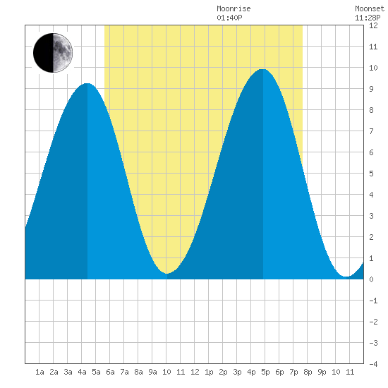 Matinicus Harbor tide chart for Sunday, August 15, 2021
