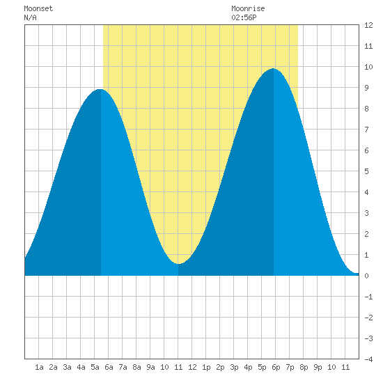 Matinicus Harbor tide chart for Monday, August 16, 2021