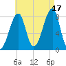 Matinicus Harbor tide chart for Tuesday, August 17, 2021
