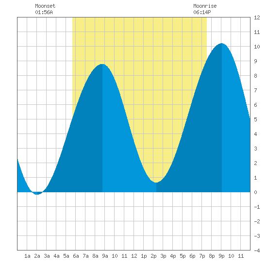 Matinicus Harbor tide chart for Thursday, August 19, 2021