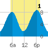 Matinicus Harbor tide chart for Sunday, August 1, 2021