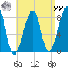 Matinicus Harbor tide chart for Sunday, August 22, 2021